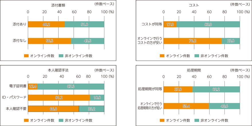 図表5-2-6-2　オンライン利用率に影響を与える要因