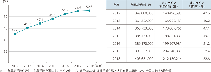 図表5-2-6-3　地方公共団体が扱うオンライン利用促進対象手続の利用状況の推移