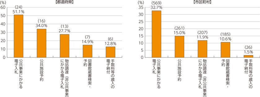 図表5-2-6-4　各種オンラインシステムの共同利用（2019年度）