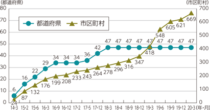 図表5-2-6-5　オープンデータに取り組む地方公共団体数の推移