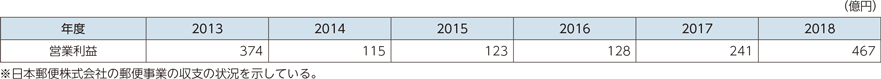 図表5-4-1-1　郵便事業の収支