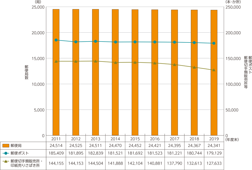 図表5-4-1-2　郵便事業の関連施設数の推移