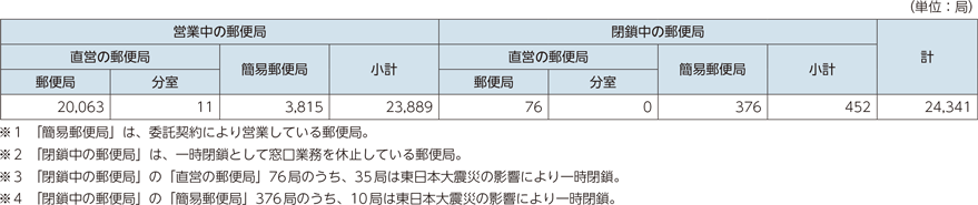 図表5-4-1-3　郵便局数の内訳（2019年度末）