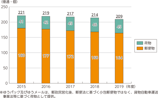 図表5-4-1-4　総引受郵便物等物数の推移