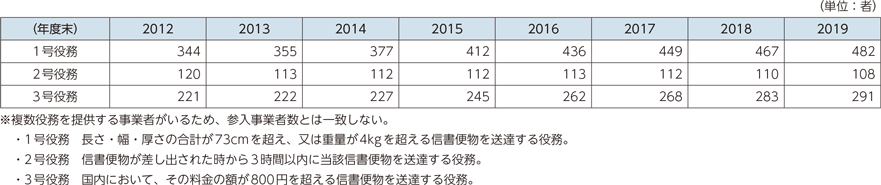 図表5-4-2-3　提供役務種類別・事業者数の推移（特定信書便事業）