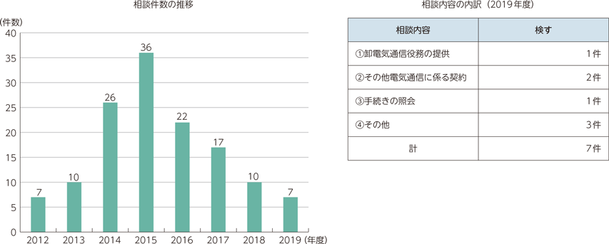 図表6-2-2-2　事業者等相談窓口における対応状況