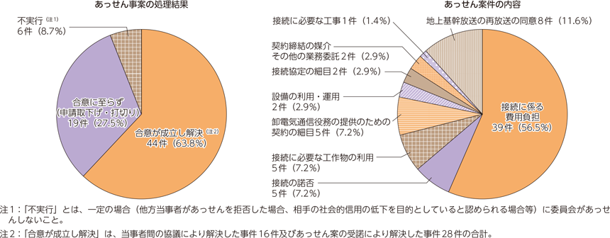 図表6-2-2-3　あっせんの処理状況