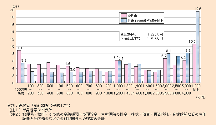 図1-2-23 世帯主の年齢が65歳以上の世帯の貯蓄の分布