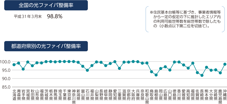 図表6-3-2-4　2019年（平成31年）3月末の光ファイバの整備状況（推計）