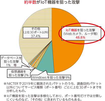 図表6-5-2-1　NICTERによる観測結果