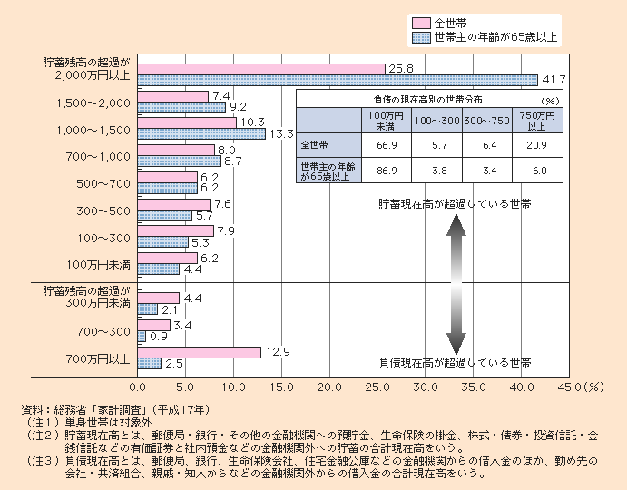 図1-2-24 貯蓄・負債現在高の差額階級別世帯分布