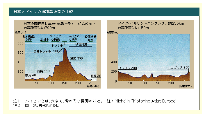 図表I-3-7　日本とドイツの道路高低差の比較