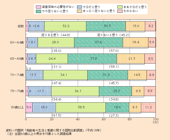 図1-2-25 高齢者の老後の備え