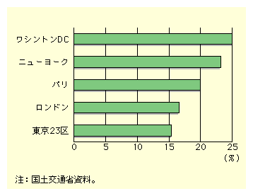 図表II-1-9　東京23区と欧米主要都市の道路面積率比較