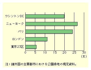 図表II-1-10　東京23区と欧米主要都市の公園面積率比較