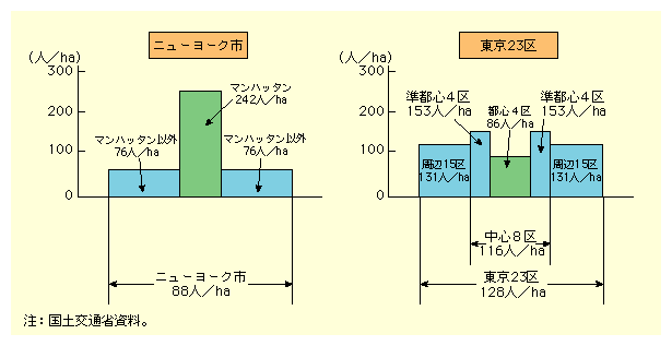 図表II-1-11　東京とニューヨークの人口密度比較