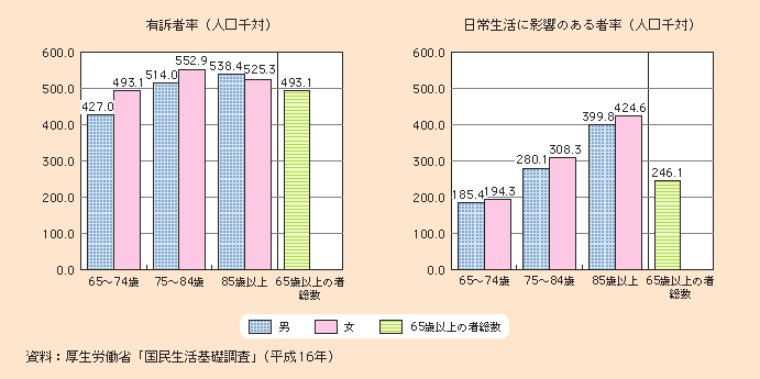 図1-2-26 65歳以上の高齢者の有訴者率及び日常生活に影響のある者率(人口千対)