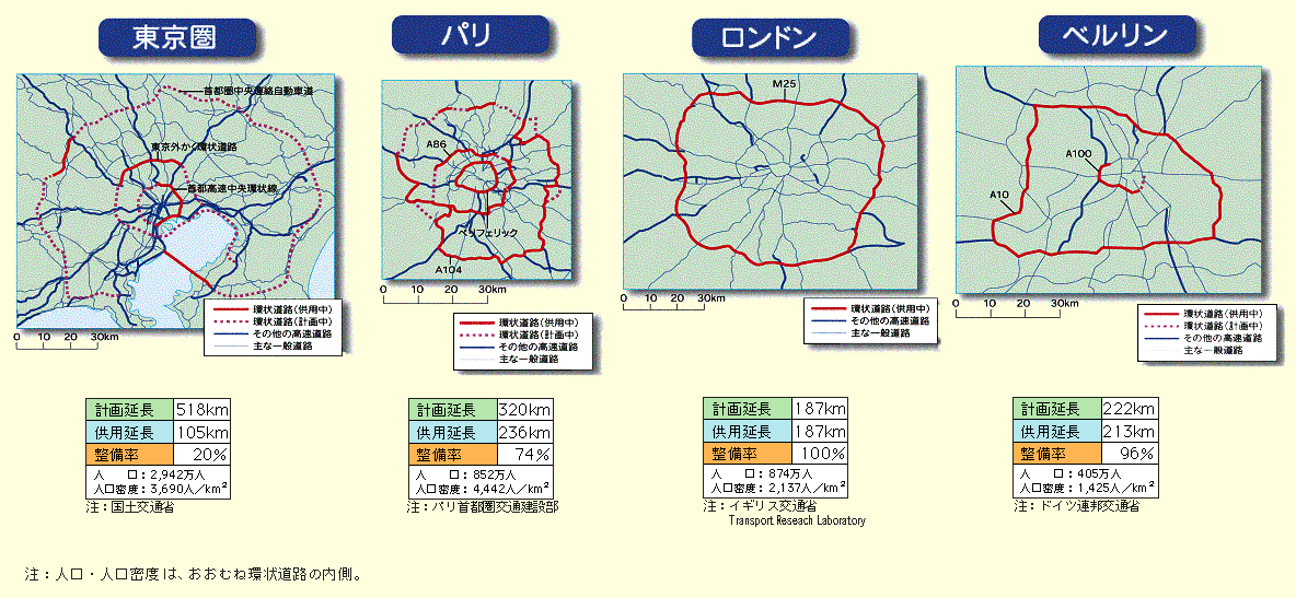 図表II-1-19　諸外国の主要都市の環状道路の整備率