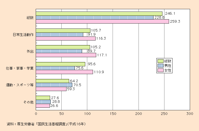 図1-2-27 65歳以上の高齢者の日常生活に影響のある者率(人口千対)