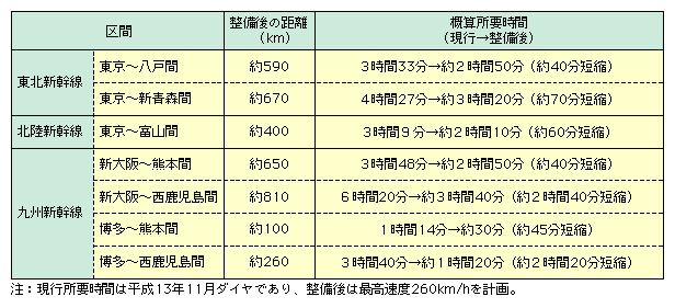 図表II-2-7　新幹線整備後の距離と概算所要時間