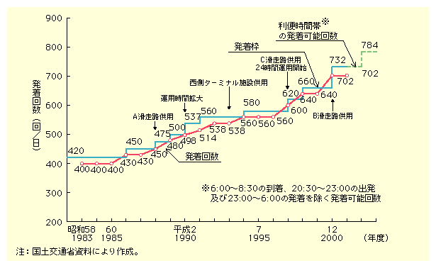 図表II-2-12　羽田空港の国内定期便発着回数
