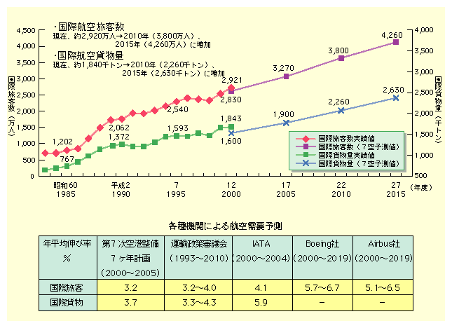 図表II-2-15　成田空港における国際旅客数・国際貨物量予測(第7次空港整備7ヵ年計画に基づく需要予測値)