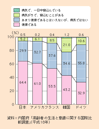 図1-2-28 60歳以上の高齢者の健康についての意識(国際比較)