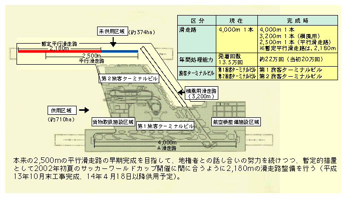 図表II-2-16　成田空港の施設計画