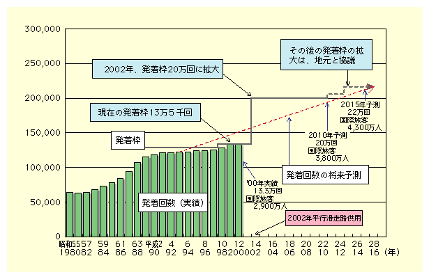 図表II-2-17　成田空港の発着回数の将来予測
