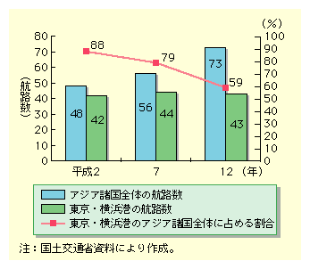 図表II-2-22　益々拍車のかかる東京圏の国際競争力の低下(北米・欧州コンテナ航路の東京・横浜港への寄港割合の減少)