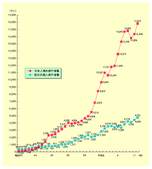 図表II-2-28　日本人海外旅行者数、訪日外国人数の推移