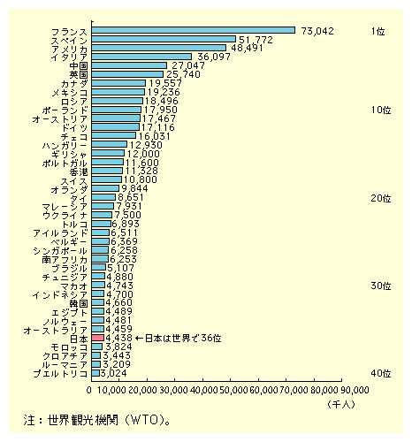 図表II-2-29　平成11年外国人旅行者受入数