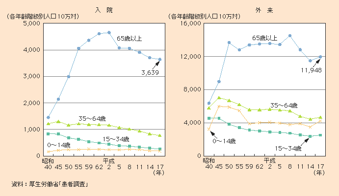 図1-2-29 年齢階級別にみた受療率の推移