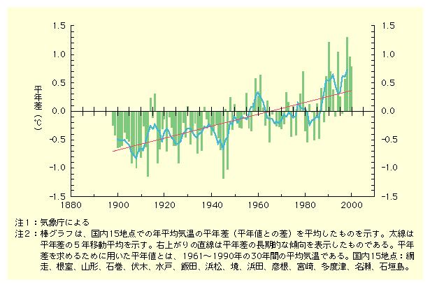 図表II-4-1　日本の地上気温の変化(1898～2000年)