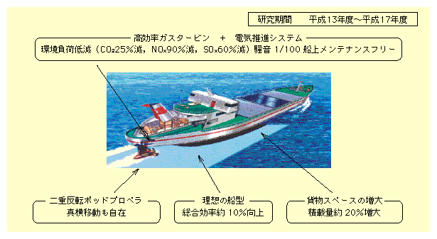 図表II-4-8　次世代内航船(スーパーエコシップ)の研究開発