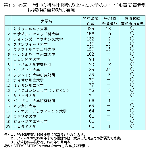 第1-3-45表　米国の特許出願数の上位20大学のノーベル賞受賞者数,技術移転事務所の有無