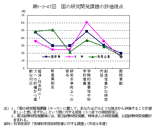 第1-3-47図　国の研究開発課題の評価視点