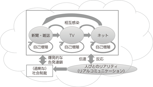 図表1-4-1-10　間メディア・スキャンダルのダイナミズム