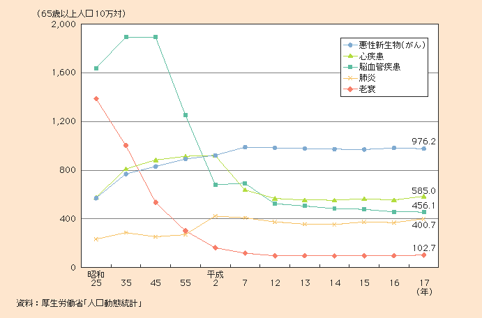 図1-2-31 65歳以上の高齢者の主な死因別死亡率の推移