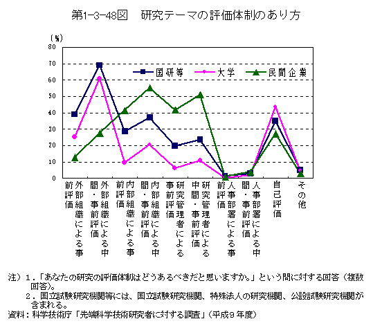 第1-3-48図　研究テーマの評価体制のあり方