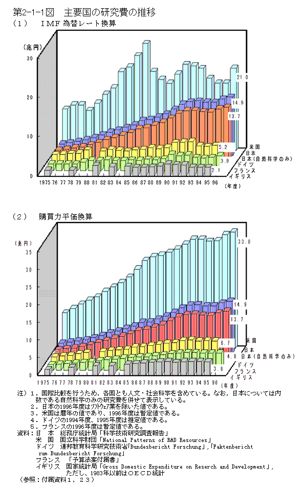 第2-1-1図　主要国の研究費の推移