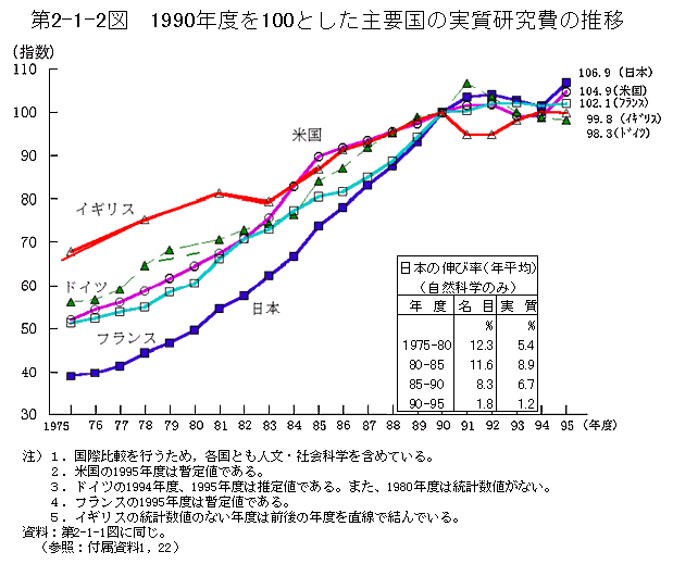 第2-1-2図　1990年度を100とした主要国の実質研究費の推移