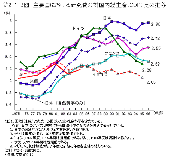 第2-1-3図　主要国における研究費の対国内総生産(GDP)比の推移