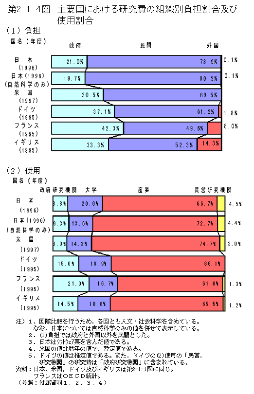 第2-1-4図　主要国における研究費の組織別負担割合及び使用割合