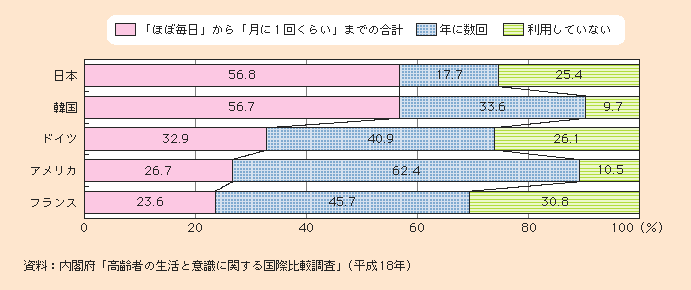 図1-2-32 医療サービスの利用状況(国際比較)