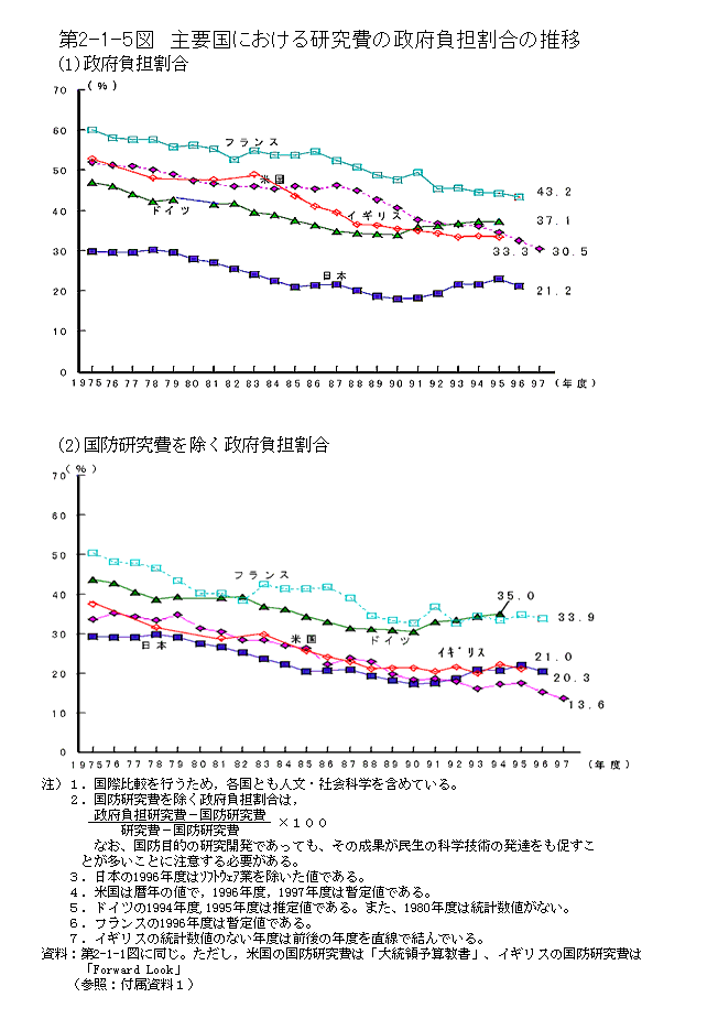 第2-1-5図　主要国における研究費の政府負担割合の推移