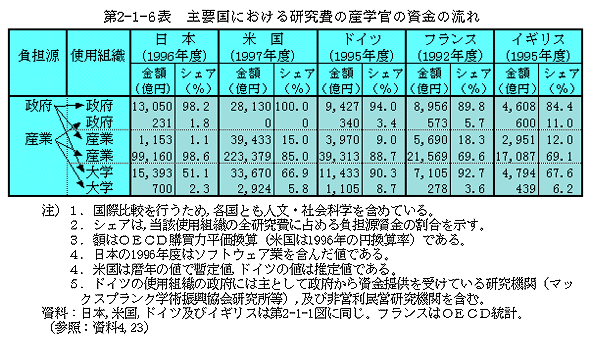 第2-1-6表　主要国における研究費の産学官の資金の流れ