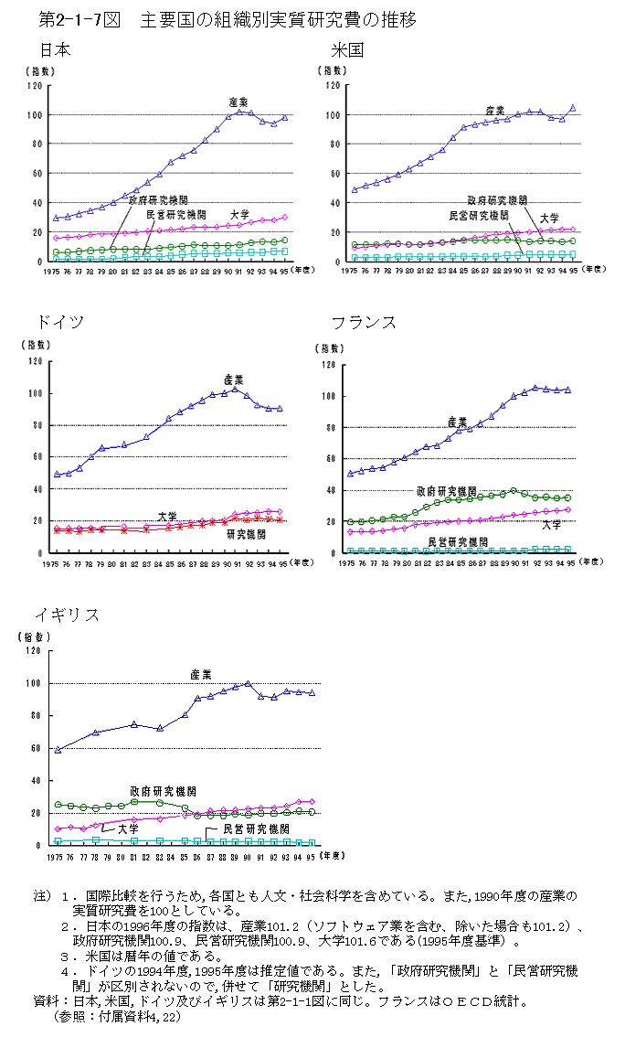 第2-1-7図　主要国の組織別実質研究費の推移