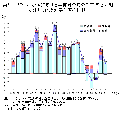 第2-1-8図　我が国における実質研究費の対前年度増加率に対する組織別寄与度の推移