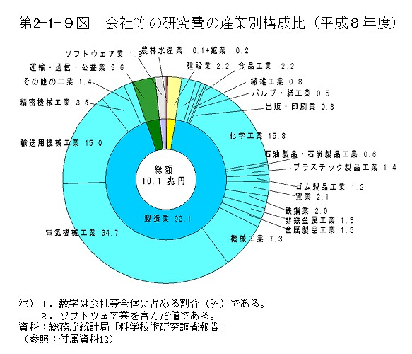 第2-1-9図　会社等の研究費の産業別構成比(平成8年度)